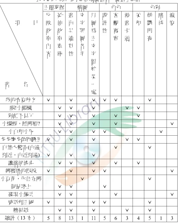 表 4-2-3：第二屆小綠芽獎圖畫書「圖畫」統計  主題掌握  構圖  角色  色彩  項          目  書          名  反映故事內 容  延伸故事意 涵  畫面具連貫性 文字與圖各半 以圖為主文字置於某一 處 設計性 客觀寫實 漫畫卡通 柔 和  鮮艷明 亮  暗 淡  濃厚 我的春夏秋冬  ˇ  ˇ ˇ ˇ ˇ ˇ  喂!小螞蟻  ˇ  ˇ ˇ ˇ ˇ  彩虹不見了  ˇ  ˇ ˇ ˇ ˇ  小蠑螈，睡哪裡?  ˇ  ˇ ˇ ˇ ˇ 小白和小灰  ˇ  ˇ ˇ ˇ ˇ  多多摩多動