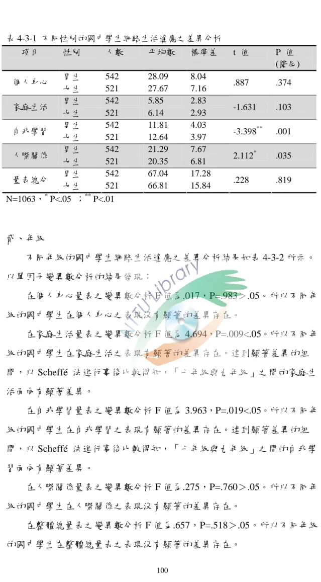 表 4-3-1 不同性別的國中學生網路生活適應之差異分析 項目 性別 人數 平均數 標準差 t 值 P 值 (雙尾) 男生 542 28.09 8.04 個人身心 女生 521 27.67 7.16 .887 .374 男生 542 5.85 2.83 家庭生活 女生 521 6.14 2.93 -1.631 .103 男生 542 11.81 4.03 自我學習 女生 521 12.64 3.97 -3.398 ** .001 男生 542 21.29 7.67 人際關係 女生 521 20.35 6.8