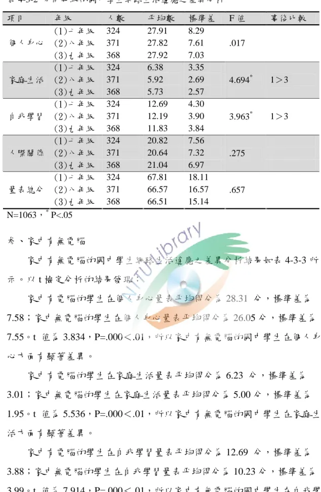 表 4-3-2 不同年級的國中學生網路生活適應之差異分析 項目 年級 人數 平均數 標準差 F 值 事後比較 (1)七年級 324 27.91 8.29 (2)八年級 371 27.82 7.61個人身心 (3)九年級 368 27.92 7.03 .017 (1)七年級 324 6.38 3.35 (2)八年級 371 5.92 2.69家庭生活 (3)九年級 368 5.73 2.57 4.694 * 1＞3 (1)七年級 324 12.69 4.30 (2)八年級 371 12.19 3.90自我學習