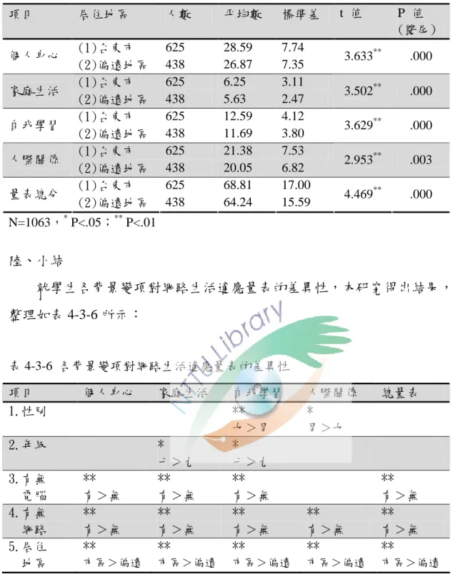 表 4-3-5 不同居住地區的國中學生網路生活適應之差異分析 項目 居住地區 人數 平均數 標準差 t 值 P 值 (雙尾) (1)台東市 625 28.59 7.74 個人身心 (2)偏遠地區 438 26.87 7.35 3.633 ** .000 (1)台東市 625 6.25 3.11 家庭生活 (2)偏遠地區 438 5.63 2.47 3.502 ** .000 (1)台東市 625 12.59 4.12 自我學習 (2)偏遠地區 438 11.69 3.80 3.629 ** .000 (1)