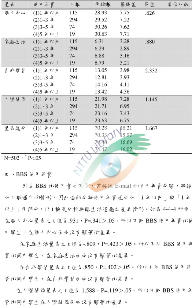 表 4-4-3 Blog 使用年資對網路生活適應的差異分析 量表 使用年資 人數 平均數 標準差 F 值 事後比較 個人身心 (1)1 年以內 115 28.93 7.75 .626 (2)1~3 年 294 29.52 7.22 (3)3~5 年 74 30.26 7.62 (4)5 年以上 19 30.63 7.71 家庭生活 (1)1 年以內 115 6.31 3.28 .880 (2)1~3 年 294 6.29 2.89 (3)3~5 年 74 6.88 3.16 (4)5 年以上 19 6.79