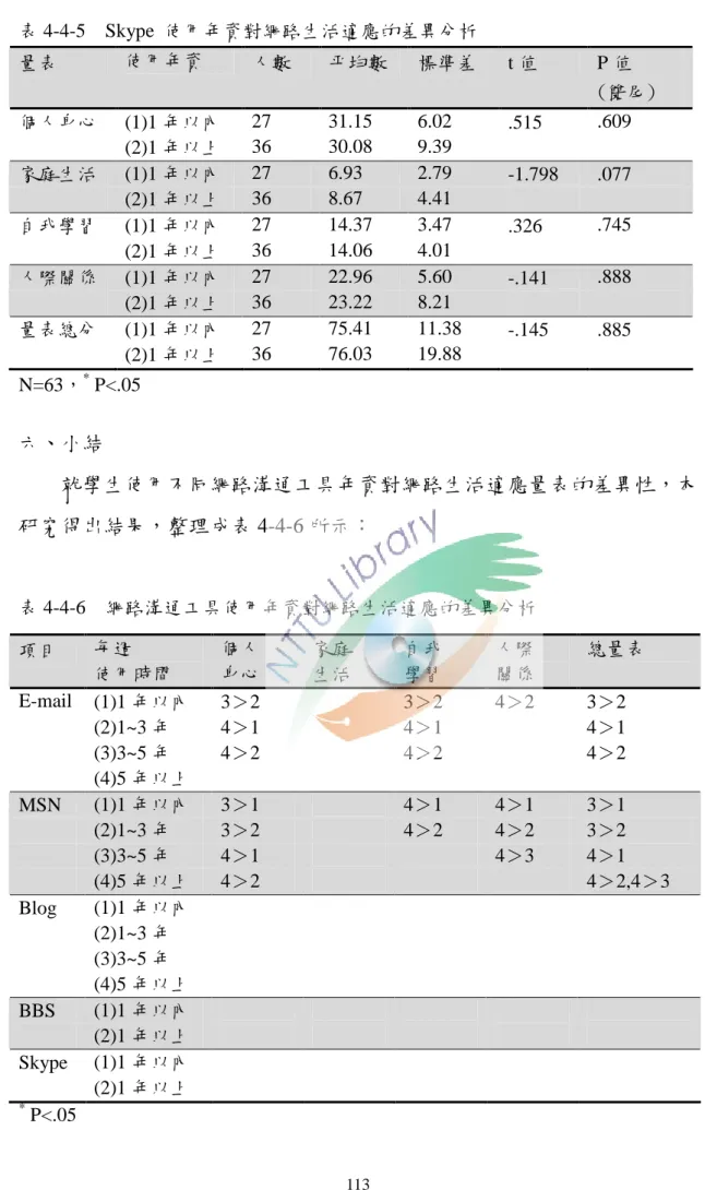 表 4-4-5 Skype 使用年資對網路生活適應的差異分析 量表 使用年資 人數 平均數 標準差 t 值 P 值 (雙尾) 個人身心 (1)1 年以內 27 31.15 6.02 .515 .609 (2)1 年以上 36 30.08 9.39 家庭生活 (1)1 年以內 27 6.93 2.79 -1.798 .077 (2)1 年以上 36 8.67 4.41 自我學習 (1)1 年以內 27 14.37 3.47 .326 .745 (2)1 年以上 36 14.06 4.01 人際關係 (1)1 