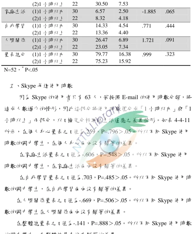 表 4-4-10 BBS 每週使用時數對網路生活適應的差異分析 量表 每週 使用時間 人數 平均數 標準差 t 值 P 值 (雙尾) 個人身心 (1)1 小時以內 30 32.40 7.80 .885 .381 (2)1 小時以上 22 30.50 7.53 家庭生活 (1)1 小時以內 30 6.57 2.50 -1.885 .065 (2)1 小時以上 22 8.32 4.18 自我學習 (1)1 小時以內 30 14.33 4.54 .771 .444 (2)1 小時以上 22 13.36 4.40 
