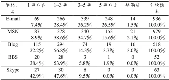 表 4-1-5 各網路溝通工具使用年資 網路工 具 1 年以內 1~3 年 3~5 年 5 年以上 缺 漏 値 有效樣本 E-mail 69 266 339 248 14 936 7.4％ 28.4％ 36.2％ 26.5％ 1.5％ 100.0％ MSN 87 378 340 153 21 979 8.9％ 38.6％ 34.7％ 15.6％ 2.1％ 100.0％ Blog 115 294 74 19 16 518 22.2％ 56.8％ 14.3％ 3.7％ 3.0％ 100.0％ BBS 20 28