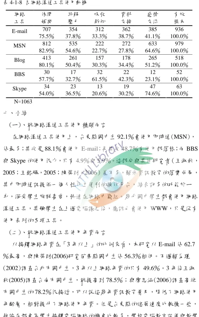 表 4-1-8 各網路溝通工具使用動機 網路 工具 休閒娛樂 紓解壓力 吸收新知 資料交換 感情交流 有效樣本 707 354 312 362 385 936 E-mail 75.5％ 37.8％ 33.3％ 38.7％ 41.1％ 100.0％ 812 535 222 272 633 979 MSN 82.9％ 54.6％ 22.7％ 27.8％ 64.6％ 100.0％ 413 261 157 178 265 518 Blog 80.1％ 50.4％ 30.3％ 34.4％ 51.2％ 100.0％ 3