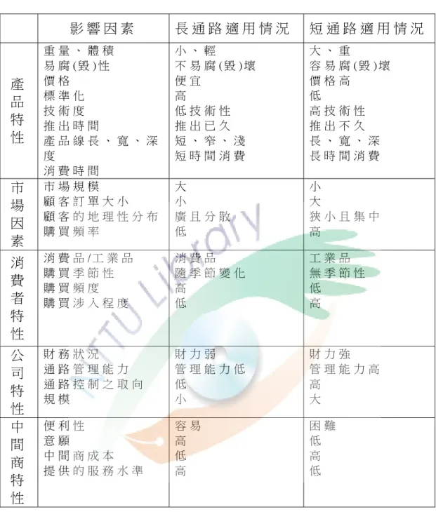 表 2 - 2 . 1   影 響 行 銷 通 路 發 展 的 因 素   影 響 因 素   長 通 路 適 用 情 況   短 通 路 適 用 情 況   產 品 特 性   重 量 、 體 積  易 腐 ( 毀 ) 性  價 格  標 準 化  技 術 度  推 出 時 間   產 品 線 長 、 寬 、 深 度   消 費 時 間   小 、 輕   不 易 腐 ( 毀 ) 壞  便 宜  高  低 技 術 性  推 出 已 久  短 、 窄 、 淺  短 時 間 消 費   大 、 重   容 易