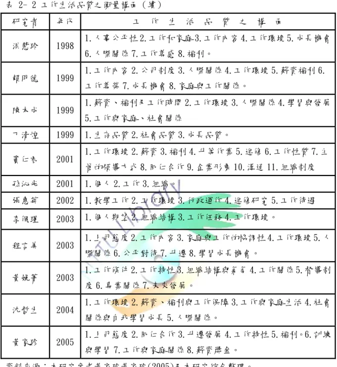 表 2- 2 工作生活品質之衡量構面（續）  研究者  年代  工  作  生  活  品  質  之  構  面  洪慧玲  1998  1.人事公平性 2.工作和家庭 3.工作內容 4.工作環境 5.成長機會 6.人際關係 7.工作尊感 8.福利。  賴明德  1999  1.工作內容 2.公司制度 3.人際關係 4.工作環境 5.薪資福利 6