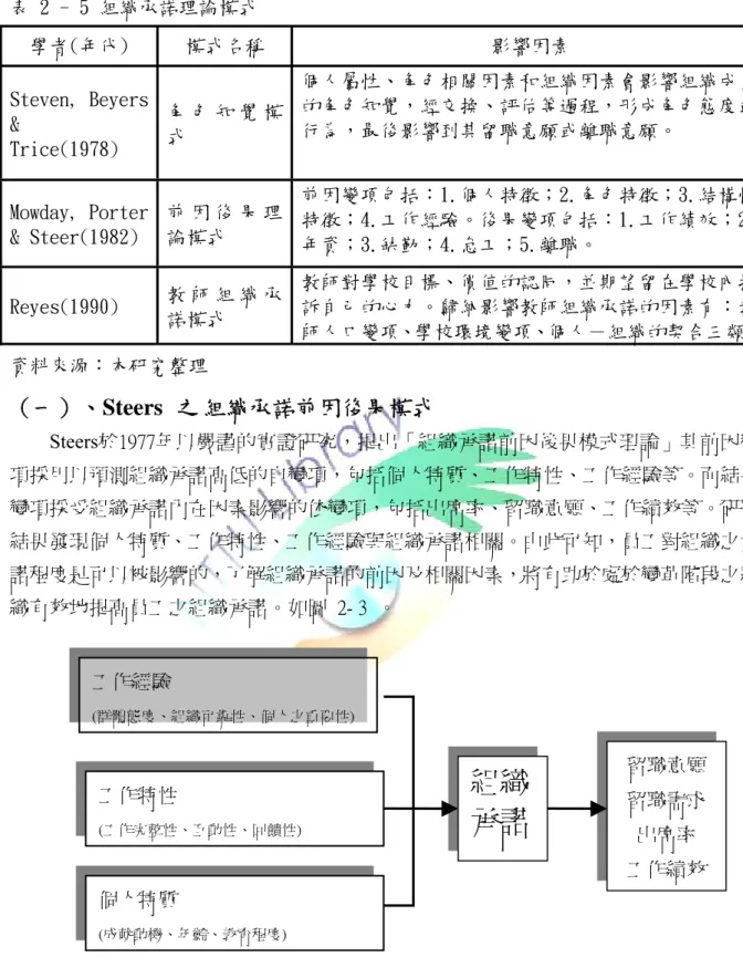 表 2 - 5 組織承諾理論模式  學者(年代)  模式名稱  影響因素  Steven, Beyers  &amp;  Trice(1978)  角 色 知 覺 模式  個人屬性、角色相關因素和組織因素會影響組織成員的角色知覺，經交換、評估等過程，形成角色態度或行為，最後影響到其留職意願或離職意願。  Mowday, Porter  &amp; Steer(1982)  前 因 後 果 理論模式  前因變項包括：1.個人特徵；2.角色特徵；3.結構性特徵；4.工作經驗。後果變項包括：1.工作績效；2