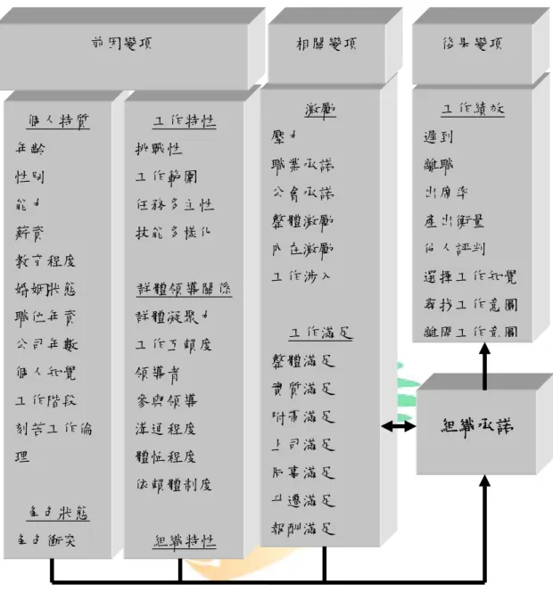圖 2 - 6 Mathieu ＆ Zajac 的組織承諾前因後果模式 