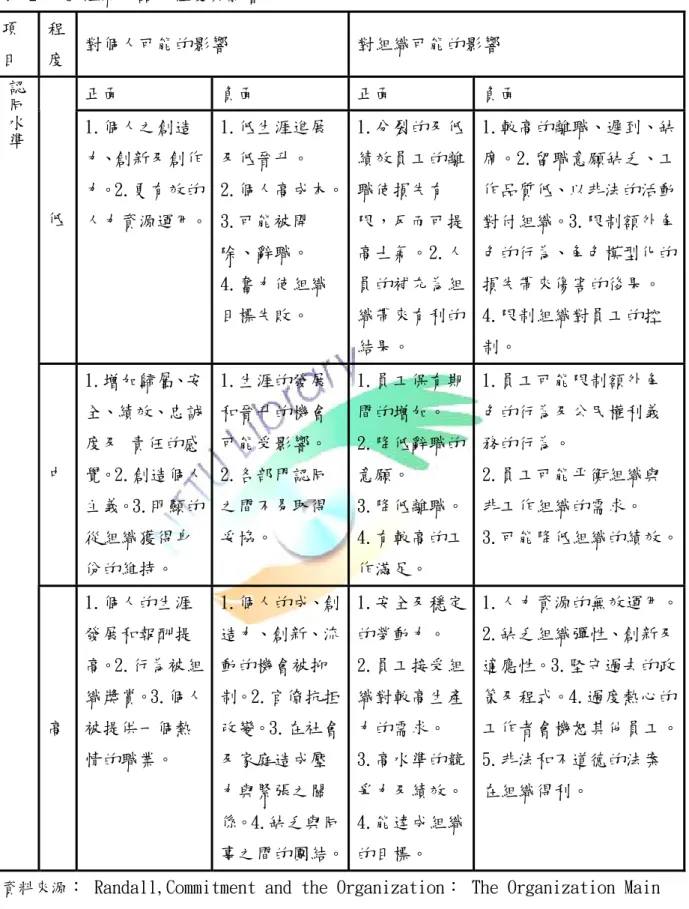 表 2 - 6 組織承諾的程度與影響  項 目  程 度  對個人可能的影響  對組織可能的影響  正面  負面  正面  負面  低  1.個人之創造 力、創新及創作力。2.更有效的 人力資源運用。  1.低生涯進展及低晉升。  2.個人高成本。3.可能被開 除、辭職。  4.奮力使組織 目標失敗。  1.分裂的及低績效員工的離職使損失有限，反而可提高士氣。2.人員的補充為組織帶來有利的 結果。  1.較高的離職、遲到、缺席。2.留職意願缺乏、工作品質低、以非法的活動對付組織。3.限制額外角色的行為、角色