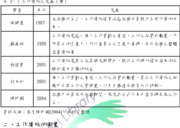 表 2- 7 工作績效之定義（續）  學者  年代 定義  張錫惠  1997  在組織行為上，工作績效通常泛指組織成員執行各項作業的成 果。  蘇義祥  1999 工作績效是指一個人工作貢獻之價值，工作之品質或數量，亦即員工的生產力，所以當員工之生產力高時，表示組織之整體 經營績效高  林澄貴  2001 工作績效是員工在某特定期間內，執行工作時所達成結果的紀 錄或達成目標的效益  孫本初  2001 個人工作貢獻之價值、工作之品質或數量，員工工作績效之好 壞可由其工作之質與量，以及目標達成與否加以評斷。