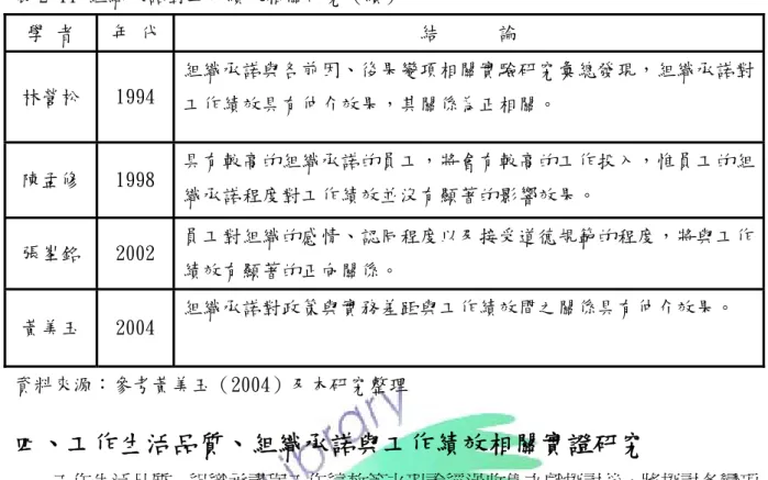 表 2-11 組織承諾對工作績效相關研究（續）  學 者  年 代  結      論  林營松  1994  組織承諾與各前因、後果變項相關實驗研究彙總發現，組織承諾對 工作績效具有仲介效果，其關係為正相關。  陳孟修  1998  具有較高的組織承諾的員工，將會有較高的工作投入，惟員工的組 織承諾程度對工作績效並沒有顯著的影響效果。  張峯銘  2002  員工對組織的感情、認同程度以及接受道德規範的程度，將與工作 績效有顯著的正向關係。  黃美玉  2004  組織承諾對政策與實務差距與工作績效間之關