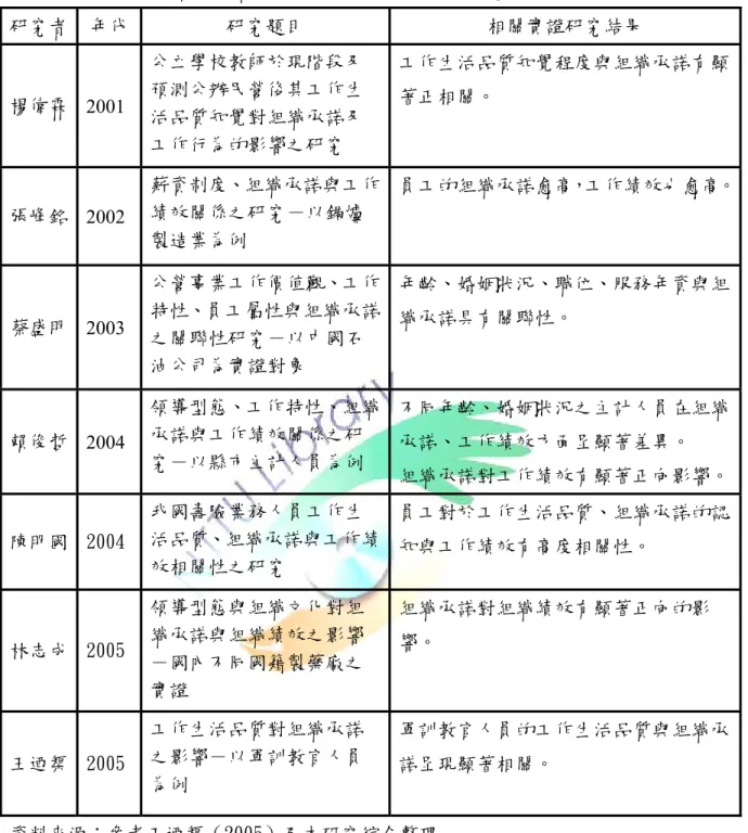表 2-12 工作生活品質、組織承諾與工作績效相關實證研究（續）  研究者  年代  研究題目  相關實證研究結果  楊偉霖  2001  公立學校教師於現階段及預測公辦民營後其工作生 活品質知覺對組織承諾及 工作行為的影響之研究  工作生活品質知覺程度與組織承諾有顯著正相關。  張峰銘  2002  薪資制度、組織承諾與工作績效關係之研究－以鍋爐 製造業為例  員工的組織承諾愈高，工作績效也愈高。 蔡盛明  2003  公營事業工作價值觀、工作特性、員工屬性與組織承諾 之關聯性研究－以中國石 油公司為實證