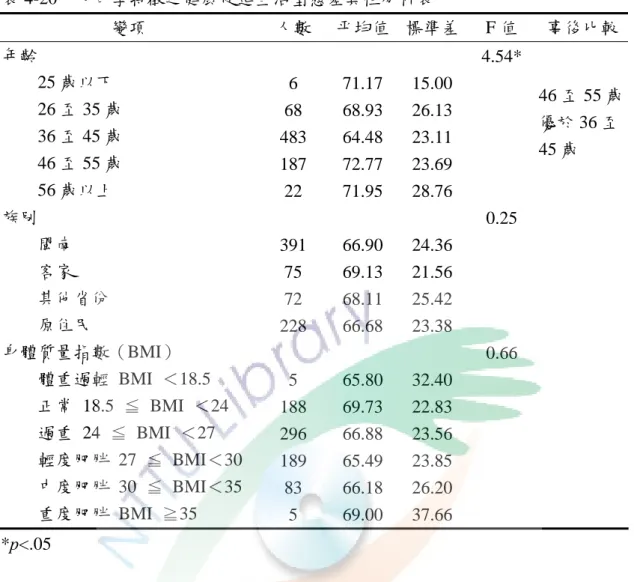 表 4-20  人口學特徵之健康促進生活型態差異性分析表  變項  人數  平均值 標準差 F 值  事後比較 年齡      4.54*  25 歲以下  6 71.17  15.00    26 至 35 歲  68 68.93  26.13    36 至 45 歲  483 64.48 23.11    46 至 55 歲  187 72.77 23.69    56 歲以上  22 71.95  28.76    46 至 55 歲優於 36 至45 歲  族別      0.25   閩南  3