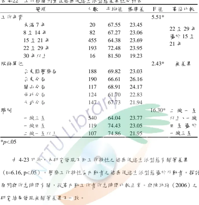 表 4-22  工作相關因素在健康促進生活型態差異性分析表  變項  人數  平均值 標準差 F 值  事後比較 工作年資   5.51*  未滿 7 年 20  67.55  23.45  8 至 14 年 82  67.27  23.06  15 至 21 年 455  64.38  23.69  22 至 29 年 193  72.48  23.95  30 年以上 16  81.50  19.23  22 至 29 年優於 15 至21 年  服務單位   2.43* 無差異  台東縣警察局 188