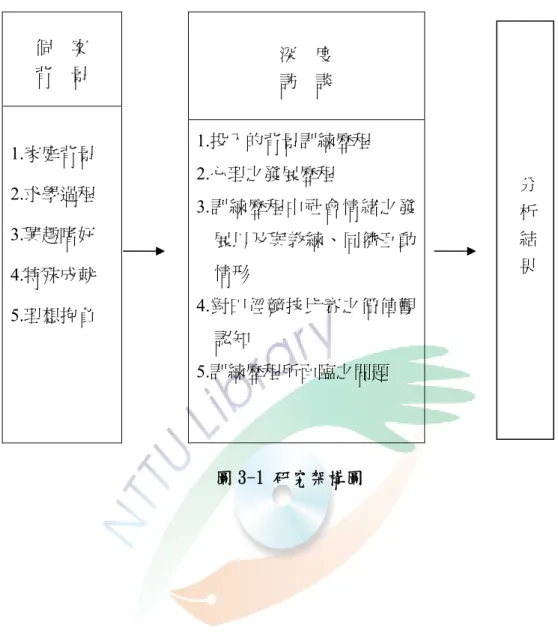 圖 3-1 研究架構圖   深    度   訪    談  1.投入的背景訓練歷程 2.心理之發展歷程  3.訓練歷程中社會情緒之發 展以及與教練、同儕互動情形 4.對田徑競技比賽之價值觀認知 5.訓練歷程所面臨之問題     分析結果  個    案 背    景                    1.家庭背景 2.求學過程 3.興趣嗜好 4.特殊成就 5.理想抱負  