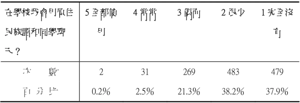表 4-1- 9    學生使用族語現況之次數分配表（4）    在學校我會用原住 民族語和同學聊 天？  5 全部使用  4 常常  3 偶而  2 很少  1 完全沒有  次        數  2  31  269  483  479  百  分  比  0.2％  2.5％  21.3％  38.2％  37.9％  此題目之平均數為 1.89，標準差  .83，遺漏值 3。由表 4-1-9 可知，很少或完 全沒有在學校用族語聊天的原住民學生高達 76.1％，顯示學生在學校使用族語的 次數甚低，相對