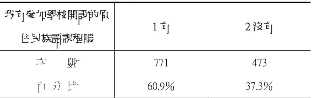 表 4-1- 13    學生參與學校族語課程現況之次數分配表（2）    我有參加學校開設的原 住民族語課程嗎  1 有  2 沒有  次        數  771  473  百  分  比  60.9％  37.3％  此題目之平均數為 1.38，標準差.49，遺漏值 23。由表 4-1-13 可知，超過六 成的受測學生參加過學校開設的族語課程，顯示受測學生學習族語的意願甚高。  表 4-1- 14    學生參與學校族語課程現況之次數分配表（3）    我喜歡學校的原住民族 語課嗎？  1 喜歡 
