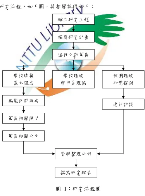 圖  1：研究流程圖 （２）蒐集的照片、公文、報紙整理完成。 二、撰寫研究報告  （１）依據訪談資料、蒐集的照片、公文、報紙等資料，進行歸納、分析，並撰寫研究報告初稿。 （２）經與指導教授討論和修正後，正式撰寫研究論文。 本研究流程，如下圖，其相關說明如下： 確立研究主題 撰寫研究計畫 進行文獻蒐集 學校建築 基本理念 學校環境 與行為理論 校園環境 知覺探討 編製訪問綱要 蒐集相關照片 進行訪談 蒐集相關公文 資料整理分析 撰寫研究報告 