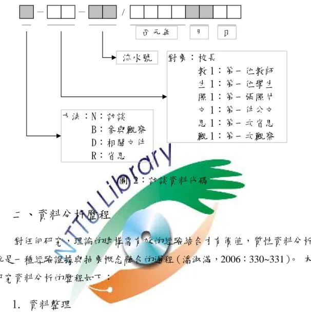 圖  2：訪談資料代碼  二、資料分析歷程  對任何研究，理論的建構需有效的經驗結合才有價值，質性資料分析 就是 1. 資料整理  （1）訪談資料：將訪談內容轉成逐字稿，並針對訪談內容進行分析， 根據 （2）參與觀察資料：根據研究目的進分析並做自我省思。  （3）相關文件：根據研究目的進行分析。  2