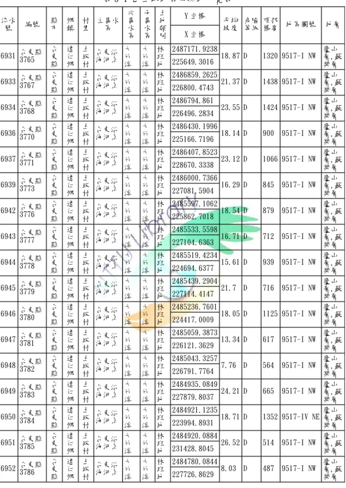 表 5-1-2 土坂地區崩塌地一覽表   流水 Y 坐標 號 編號 縣市 鄉鎮 村里 主集水區 次集水 區 子集水區 土地類別 X 坐標  平均坡度 危險等級 頂部標高 地區圖號 地層 2487171.9238 6931 台東縣 3765 台東 縣 達仁鄉 土 坂 村 台東沿海河系 大竹溪 大竹溪 林班地 225649.3016 18.87 D 1320 9517-I NW 廬山 層,蘇樂層 2486859.2625 6933 台東縣 3767 台東 縣 達仁鄉 土 坂 村 台東沿海河系 大竹溪 大竹溪 林