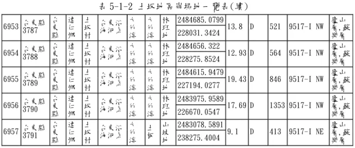表 5-1-2 土坂地區崩塌地一覽表(續)  2484685.0799 6953 台東縣 3787 台東 縣 達仁鄉 土 坂 村 台東沿海河系 大竹溪 大竹溪 林班地 228031.3424 13.8 D 521 9517-I NW 廬山 層,蘇樂層 2484656.322 6954 台東縣 3788 台東 縣 達仁鄉 土 坂 村 台東沿海河系 大竹溪 大竹溪 林班地 228275.8524 12.93 D 564 9517-I NW 廬山 層,蘇樂層 2484615.9479 6955 台東縣 3789 
