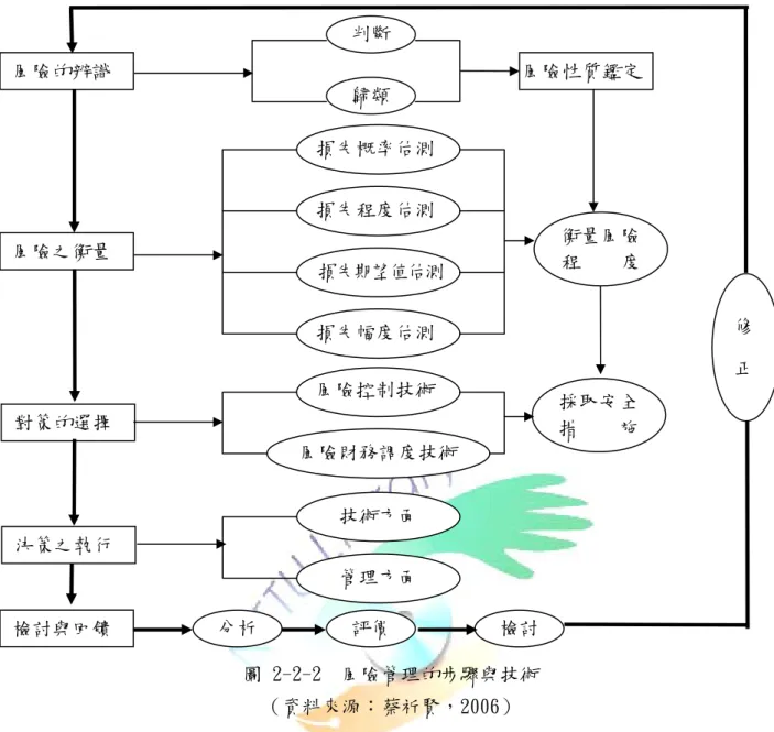 圖 2-2-2  風險管理的步驟與技術  （資料來源：蔡祈賢，2006）  採取結合風險評估與風險認知的方法以降低環境危險稱之為風險管理(Risk  Management)，其主要包含兩方面(Smith，2001)：   (1)災前保護(Pre-disaster Protection)   其所涵蓋的範圍廣泛，包括採取措施、累積資料評估風險以及損失計算等， 以提供工程建設、保險與土地使用上長期、損失影響和減輕危險等不同種類評 量使用。  (2)災害復原(Post-disaster Recovery)   在