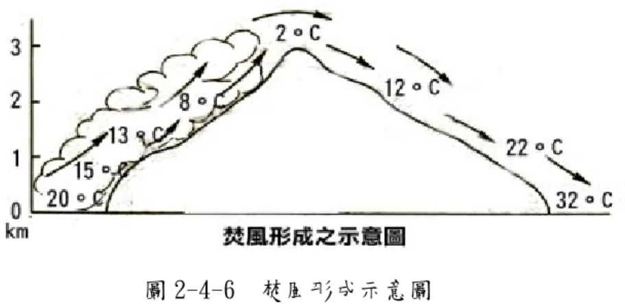 圖 2-4-6  焚風形成示意圖  （資料來源：中央氣象局）  台灣中央為中央山脈，造成山兩邊天氣現象經常會因山脈的分開阻隔造成 差異。當有颱風通過台灣北部時，這個巨大夾帶水氣體的低氣壓會在台南附近 產生一個西風或西南風，水汽在上山過程中消耗殆盡，下山吹過台東地區便易 形成焚風現象；當有高氣壓在花蓮外海時，會有一個東南風自海上吹來，攜帶 的水汽量並不會很多（當然，太平洋提供的水汽量也是有一定的量的。），吹 過中央山脈時，如果夠強，便可吹過抵達台中新竹地區，只是這種情況較少； 如果高氣壓再偏北一些，東南風自宜