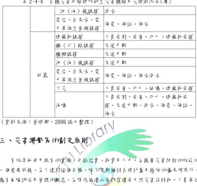表 2-4-4  各種災害分類與所衍生災害種類及災情狀況表(續)  河（海）堤毀損  淹水  電信、自來水、電 力等維生管線毀損 停電、停話、停水  建築物毀損  人員受困、受傷、死亡、建築物受損 鐵（公）路毀損  交通中斷  橋樑毀損  交通中斷  河（海）堤毀損  交通中斷  電信、自來水、電 力等維生管線毀損 停電、停話、停水淹水  火災  人員受傷、死亡、延燒、建築物受損地震  海嘯  人員受困、受傷、死亡、建築物受 損、交通中斷、淹水、停電、停話、 停水  （資料來源：管建興，2006 論文整理）
