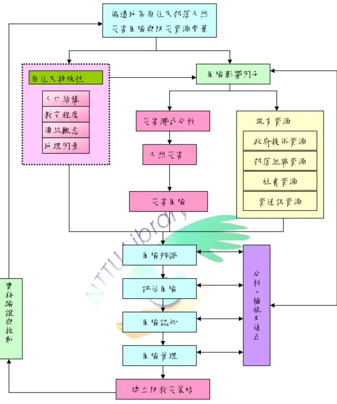 圖 3-1-1 偏遠山地原住民部落天然災害風險認知與防救災策略規劃研究架構 偏遠地區原住民部落天然災害風險與防災資源背景 風險影響因子 原住民特殊性 風險管理 風險認知    現有資源 政府提供資源 部落組織資源資通訊資源 社會資源 評估風險 建立防救災策略 實務驗證與推動分析、檢視及修正災害潛式分析 天然災害 人口結構 傳統觀念 教育程度 地理因素 災害風險 風險辨識 
