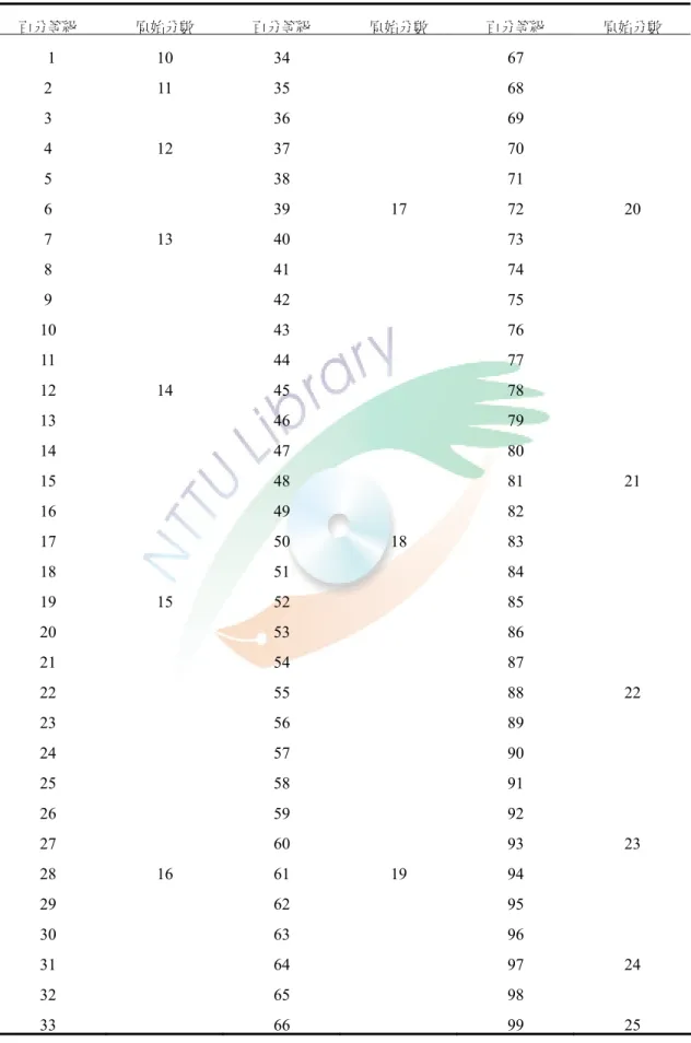 表 4-5-3  青少年生涯自我效能量表－『蒐集資料』原始分數與常模對照表  百分等級  原始分數  百分等級 原始分數 百分等級 原始分數        1  10  34 67 2 11 35 68 3  36 69 4 12 37 70 5  38 71 6  39 17 72 20  7 13 40 73 8  41 74 9  42 75 10  43 76 11  44 77 12 14 45 78 13  46 79 14  47 80 15  48 81 21  16  49 82 17  