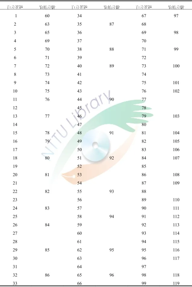 表 4-5-9   高中青少年生涯自我效能量表原始分數與常模對照表  百分等級  原始分數  百分等級 原始分數 百分等級 原始分數        1  60  34 67 97  2 63 35 87 68 3 65 36 69 98  4 69 37 70 5 70 38 88 71 99  6 71 39 72 7 72 40 89 73 100  8 73 41 74 9 74 42 75 101  10 75 43 76 102  11 76 44 90 77 12  45 78 13 77 46