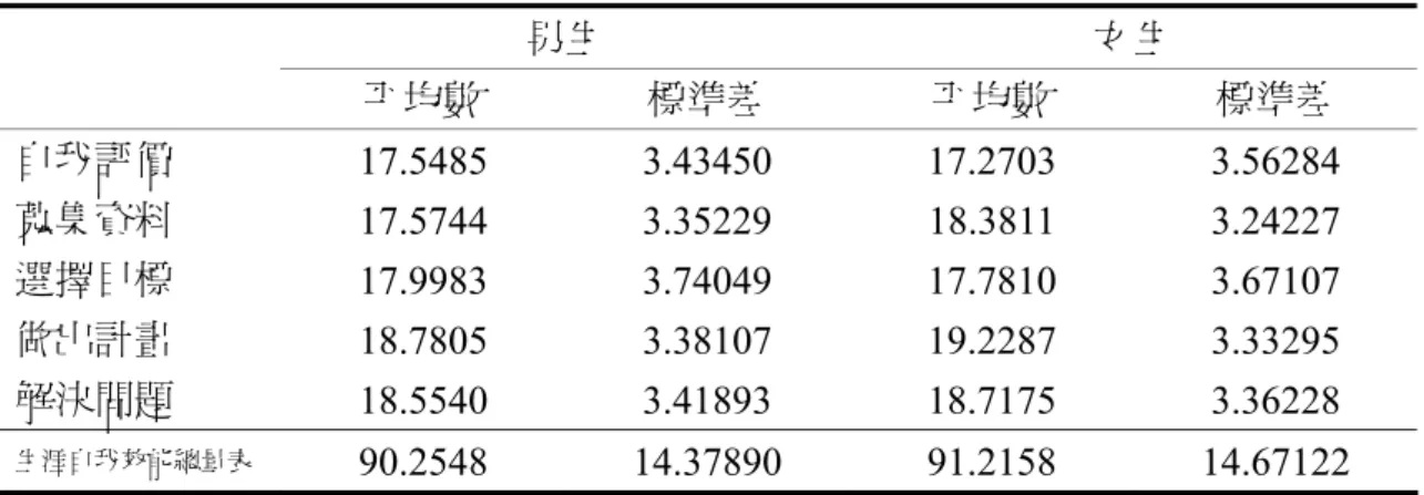 表 4-4-1  不同性別之青少年生涯自我效能各分量表的平均數與標準差  男生  女生  平均數  標準差  平均數  標準差  自我評價  17.5485 3.43450 17.2703 3.56284  蒐集資料  17.5744 3.35229 18.3811 3.24227  選擇目標  17.9983 3.74049 17.7810 3.67107  做出計畫  18.7805 3.38107 19.2287 3.33295  解決問題  18.5540 3.41893 18.7175 3.362