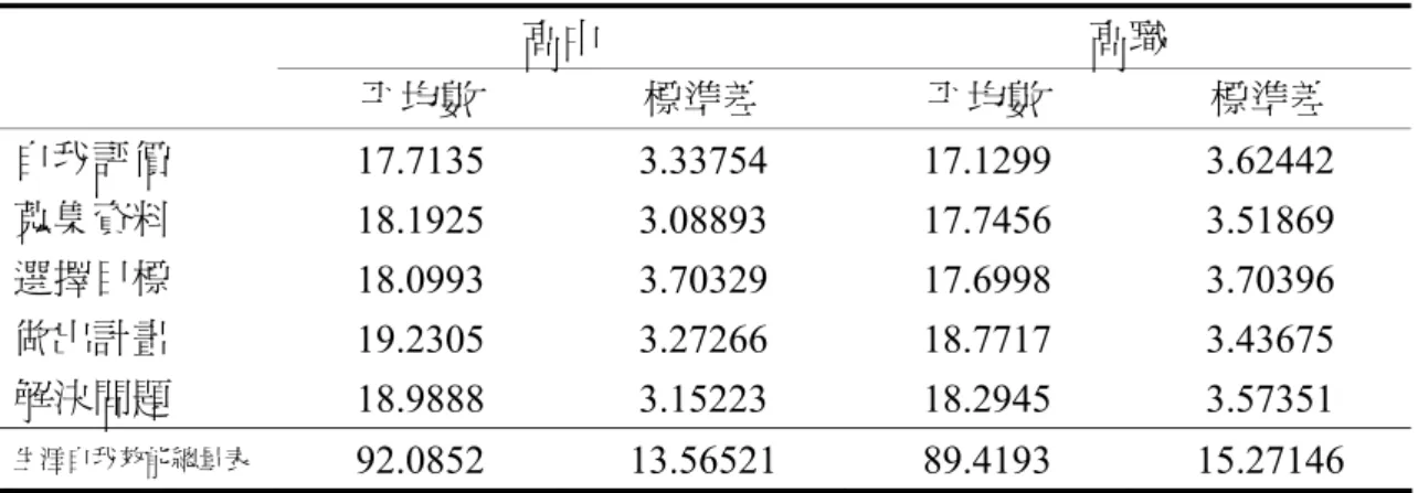 表 4-4-3 不同學制之青少年生涯自我效能各分量表的平均數與標準差  高中  高職  平均數  標準差  平均數  標準差  自我評價  17.7135 3.33754 17.1299 3.62442  蒐集資料  18.1925 3.08893 17.7456 3.51869  選擇目標  18.0993 3.70329 17.6998 3.70396  做出計畫  19.2305 3.27266 18.7717 3.43675  解決問題  18.9888 3.15223 18.2945 3.5735