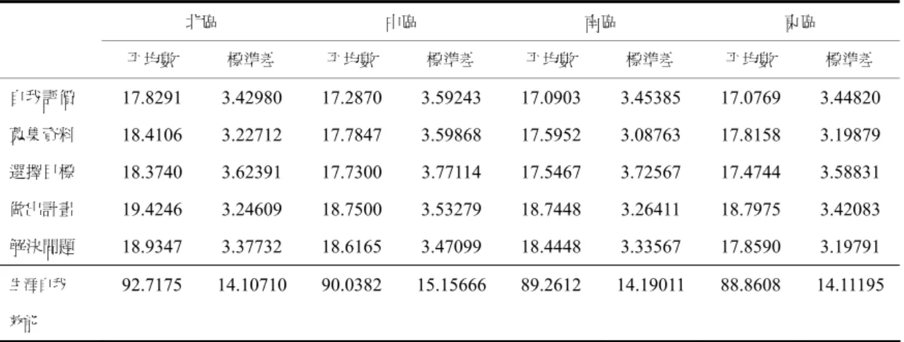 表 4-4-5 不同學校所在地區之青少年生涯自我效能各分量表的平均數與標準差  北區  中區  南區  東區  平均數  標準差  平均數  標準差  平均數  標準差  平均數  標準差  自我評價  17.8291 3.42980 17.2870 3.59243 17.0903 3.45385 17.0769 3.44820  蒐集資料  18.4106 3.22712 17.7847 3.59868 17.5952 3.08763 17.8158 3.19879  選擇目標  18.3740 3.62