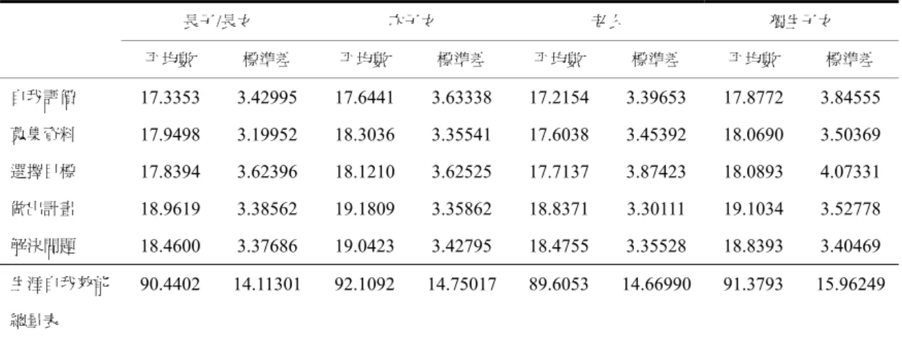 表 4-4-7 不同出生序之青少年生涯自我效能各分量表的平均數與標準差  長子/長女  次子女  老么  獨生子女  平均數  標準差  平均數  標準差  平均數  標準差  平均數  標準差  自我評價  17.3353 3.42995 17.6441 3.63338 17.2154 3.39653 17.8772 3.84555  蒐集資料  17.9498 3.19952 18.3036 3.35541 17.6038 3.45392 18.0690 3.50369  選擇目標  17.8394 3