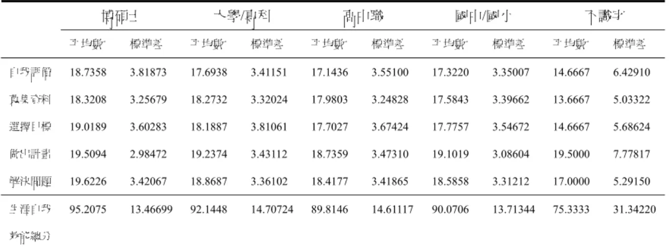 表 4-4-9  不同父親教育程度之青少年生涯自我效能各分量表的平均數與標準差  博碩士  大學/專科  高中職  國中/國小  不識字  平均數  標準差  平均數  標準差  平均數  標準差  平均數  標準差  平均數  標準差  自我評價  18.7358 3.81873 17.6938 3.41151 17.1436 3.55100 17.3220 3.35007 14.6667 6.42910  蒐集資料  18.3208 3.25679 18.2732 3.32024 17.9803 3.2