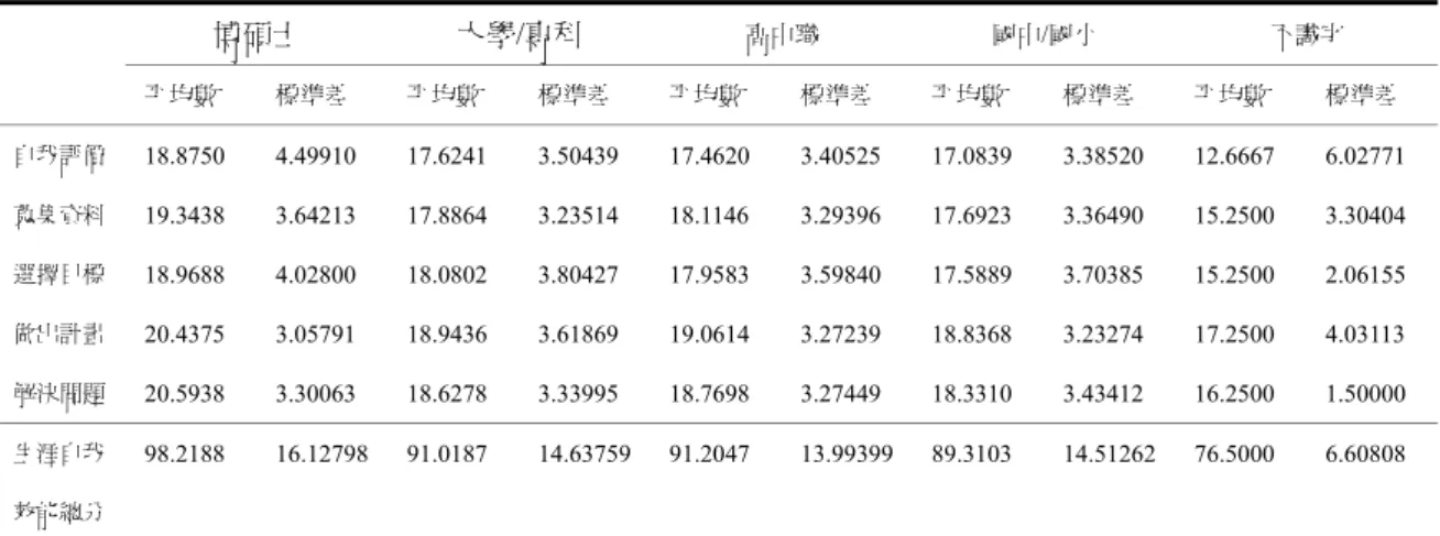表 4-4-11 不同母親教育程度之青少年生涯自我效能各分量表的平均數與標準差  博碩士  大學/專科  高中職  國中/國小  不識字  平均數  標準差  平均數  標準差  平均數  標準差  平均數  標準差  平均數  標準差  自我評價  18.8750 4.49910 17.6241 3.50439 17.4620 3.40525 17.0839 3.38520 12.6667 6.02771  蒐集資料  19.3438 3.64213 17.8864 3.23514 18.1146 3.2