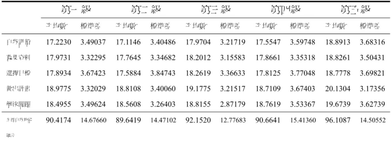表 4-4-15 不同母親職業之青少年生涯自我效能各分量表的平均數與標準差  第一級  第二級  第三級  第四級  第五級  平均數  標準差  平均數  標準差  平均數  標準差  平均數  標準差  平均數  標準差  自我評價  17.2230 3.49037 17.1146 3.40486 17.9704 3.21719 17.5547 3.59748 18.8913 3.68316 蒐集資料  17.9731 3.32295 17.7645 3.34682 18.2012 3.15583 17