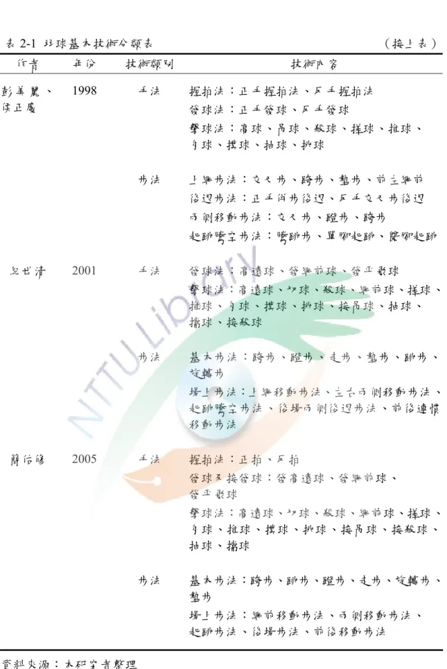表 2-1  羽球基本技術分類表  （接上表）  作者  年份  技術類別  技術內容  彭 美 麗 、 侯正慶  1998  手法  握拍法：正手握拍法、反手握拍法  發球法：正手發球、反手發球  擊球法：高球、吊球、殺球、搓球、推球、  勾球、撲球、抽球、挑球  步法  上網步法：交叉步、跨步、墊步、前左網前  後退步法：正手併步後退、反手交叉步後退  兩側移動步法：交叉步、蹬步、跨步  起跳騰空步法：騰跳步、單腳起跳、雙腳起跳 紀世清  2001  手法  發球法：高遠球、發網前球、發平飛球  擊球法