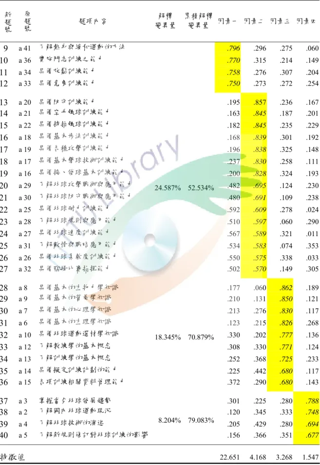 表 3-6  第二次因素分析摘要表    （接上頁）  新題號 原題號 題項內容  解釋  變異量 累積解釋變異量 因素一 因素二  因素三  因素四 9  a 41  了解熱身與緩和運動的方法  .796  .296 .275 .060  10  a 36  實施鬥志訓練之能力  .770  .315 .214 .149  11  a 34  具備放鬆訓練能力  .758  .276 .307 .204  12  a 33  具備意象訓練能力  .750  .273 .272 .254  13  a 20