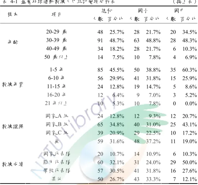 表 4-1 基層羽球運動教練人口統計變項分析表  （接上表）  總和  國小  國中  樣本  項目  人數 百分比 人數 百分比  人數  百分比 20-29  歲  48 25.7% 28 21.7% 20  34.5%  30-39  歲  91 48.7% 63 48.8% 28  48.3% 40-49  歲  34 18.2% 28 21.7% 6  10.3%年齡  50  歲以上  14 7.5% 10 7.8% 4  6.9% 1-5 年  85 45.5% 50 38.8% 35  60