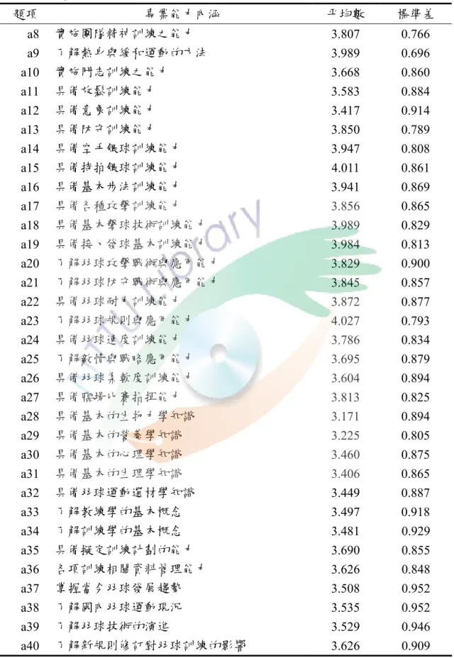 表 4-3  基層羽球運動教練各項專業能力具備程度分析表                     （接上表）  題項  專業能力內涵  平均數  標準差  a8  實施團隊精神訓練之能力  3.807 0.766  a9  了解熱身與緩和運動的方法  3.989 0.696  a10  實施鬥志訓練之能力  3.668 0.860  a11  具備放鬆訓練能力  3.583 0.884  a12  具備意象訓練能力  3.417 0.914  a13  具備防守訓練能力  3.850 0.789  a14 