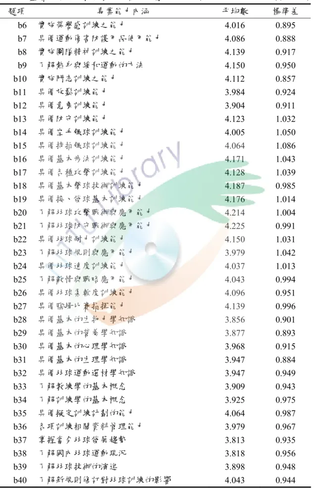 表 4-5  基層羽球運動教練各項專業能力需求程度分析表                     （接上表）  題項  專業能力內涵  平均數  標準差  b6  實施榮譽感訓練之能力  4.016 0.895  b7  具備運動傷害防護用品使用能力  4.086 0.888  b8  實施團隊精神訓練之能力  4.139 0.917  b9  了解熱身與緩和運動的方法  4.150 0.950  b10  實施鬥志訓練之能力  4.112 0.857  b11  具備放鬆訓練能力  3.984 0.924