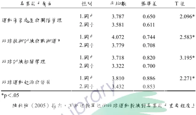 表 4-8  不同服務單位的基層羽球運動教練專業能力具備程度分析表  專業能力層面  性別  平均數  標準差  T 值  1.國中  3.787 0.650  2.096* 運動傷害處置與團隊管理  2.國小  3.581 0.611  1.國中  4.072 0.744  2.583* 羽球技術訓練與戰術運用  2.國小  3.779 0.708  1.國中  3.718 0.820  3.195* 羽球訓練相關學理  2.國小  3.322 0.700  1.國中  3.810 0.886  2.27