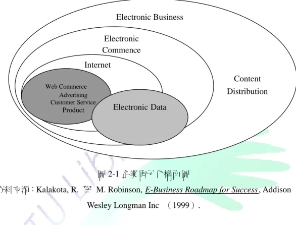 圖 2-1 企業電子化構面圖