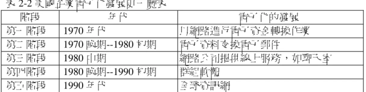表 2-2 美國企業電子化發展史一覽表 階段 年代 電子化的發展 第一階段 1970 年代 以網路進行電子資金轉換作業 第二階段 1970 晚期--1980 初期 電子資料交換電子郵件 第三階段 1980 中期 網路公司提供線上服務，如聊天室 第四階段 1980 晚期--1990 初期 群組軟體 第五階段 1990 年代 全球資訊網 資料來源：研究者整理 上述就美國企業電子化發展不難看出，由 1970 年代僅較單純的電子 資金交易，直至現今全球資訊網路，電子化發展已隨資訊發達程度而日 趨蓬勃且多元。 （二）