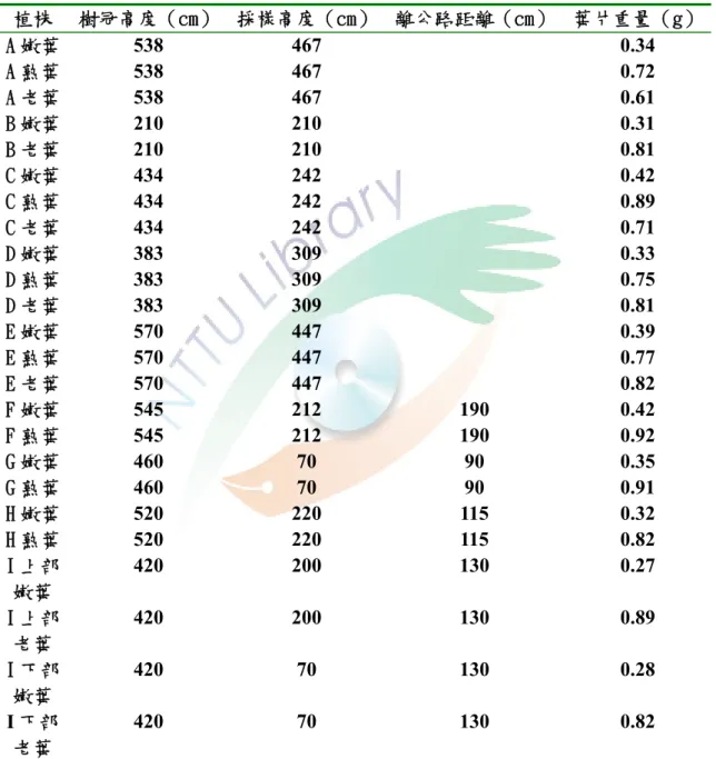 表 1. 墾丁地區港口馬兜鈴不同生長期葉片之樣本資料  植株  樹冠高度（cm）  採樣高度（cm） 離公路距離（cm） 葉片重量（g） A 嫩葉  538 467    0.34  A 熟葉  538 467    0.72  A 老葉  538 467    0.61  B 嫩葉  210 210    0.31  B 老葉  210 210    0.81  C 嫩葉  434 242    0.42  C 熟葉  434 242    0.89  C 老葉  434 242    0.71  D 嫩