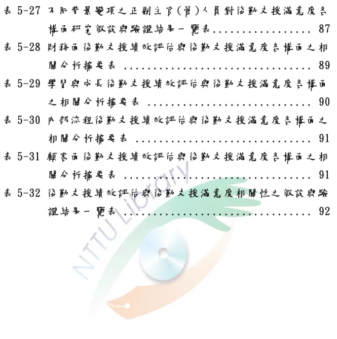 表 5-27 不 同 背 景 變 項 之 正 副 主 官 (管 )人 員 對 後 勤 支 援 滿 意 度 各 構 面 研 究 假 設 與 驗 證 結 果 一 覽 表 ................