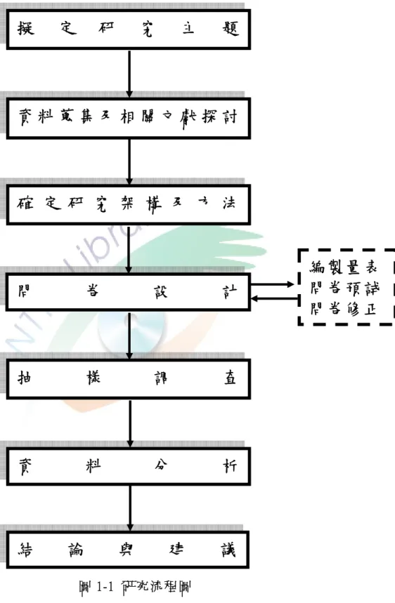 圖 1-1  研 究 流 程 圖   資 料 來 源 ： 研 究 者 自 繪  擬定研究主 題資 料 蒐 集 及 相 關 文 獻 探 討確 定 研 究 架 構 及 方 法問卷設計抽樣調查資料分析結論與建議 編製量表問卷預試 問卷修正 